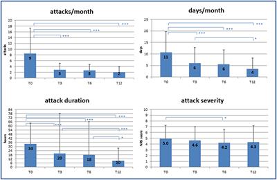 Impact of Medical Care on Symptomatic Drug Consumption and Quality of Life in Headache: A One-Year Population Study